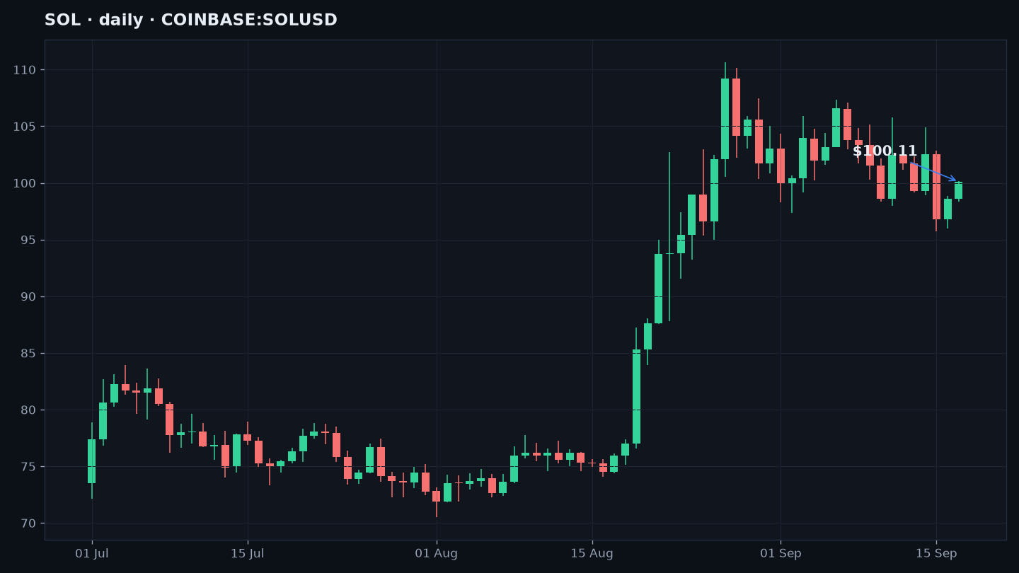 Solana (SOL) daily chart — Thu 17 Sep 2026 post-FOMC