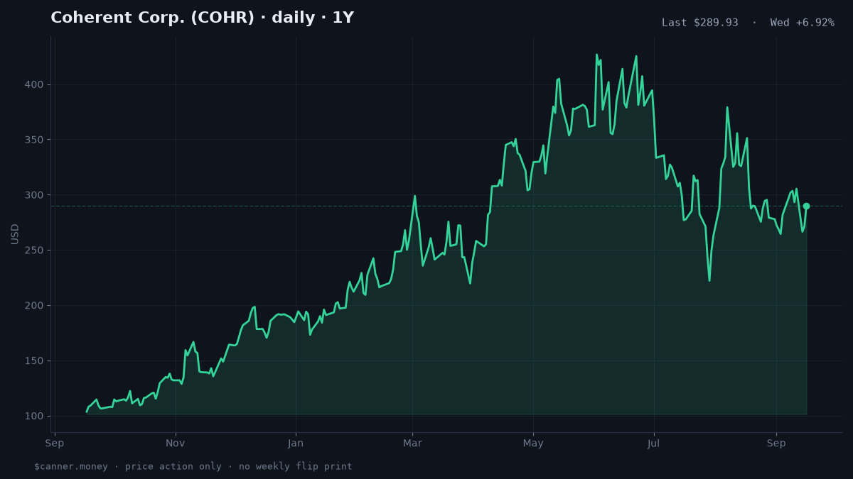 Coherent Corp. (COHR) daily chart — Wed close $289.93, +6.92%