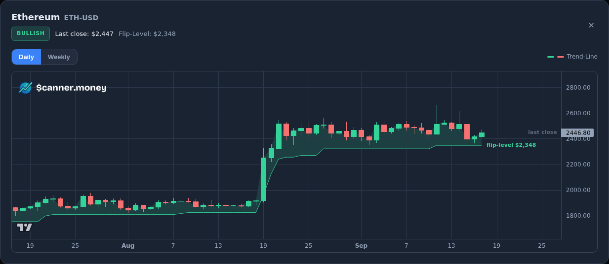 Ethereum (ETH) daily chart — BULLISH, last close $2,447, flip $2,348