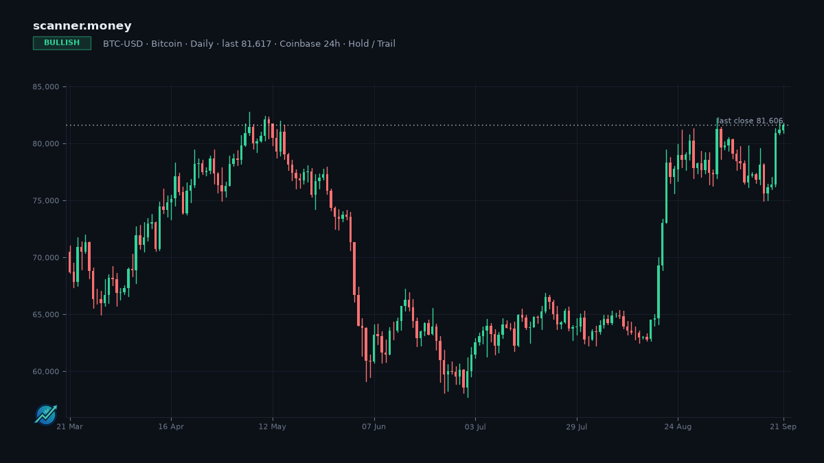 Bitcoin (BTC) daily chart — BULLISH, last ~$81,617, Hold / Trail