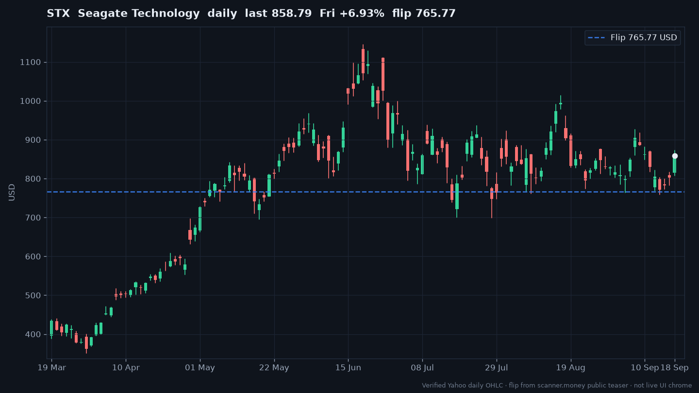 Seagate Technology (STX) daily chart — last close $858.79, flip $765.77, Fri +6.93%